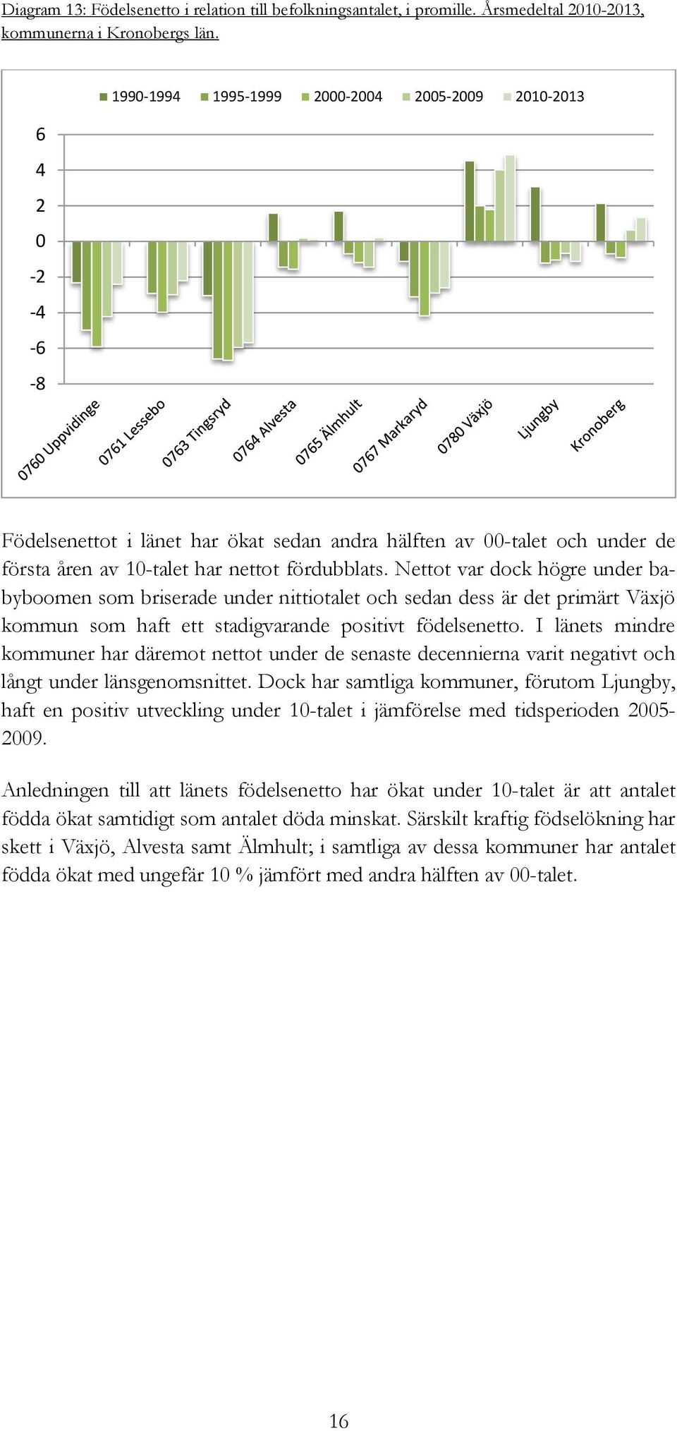 Nettot var dock högre under babyboomen som briserade under nittiotalet och sedan dess är det primärt Växjö kommun som haft ett stadigvarande positivt födelsenetto.