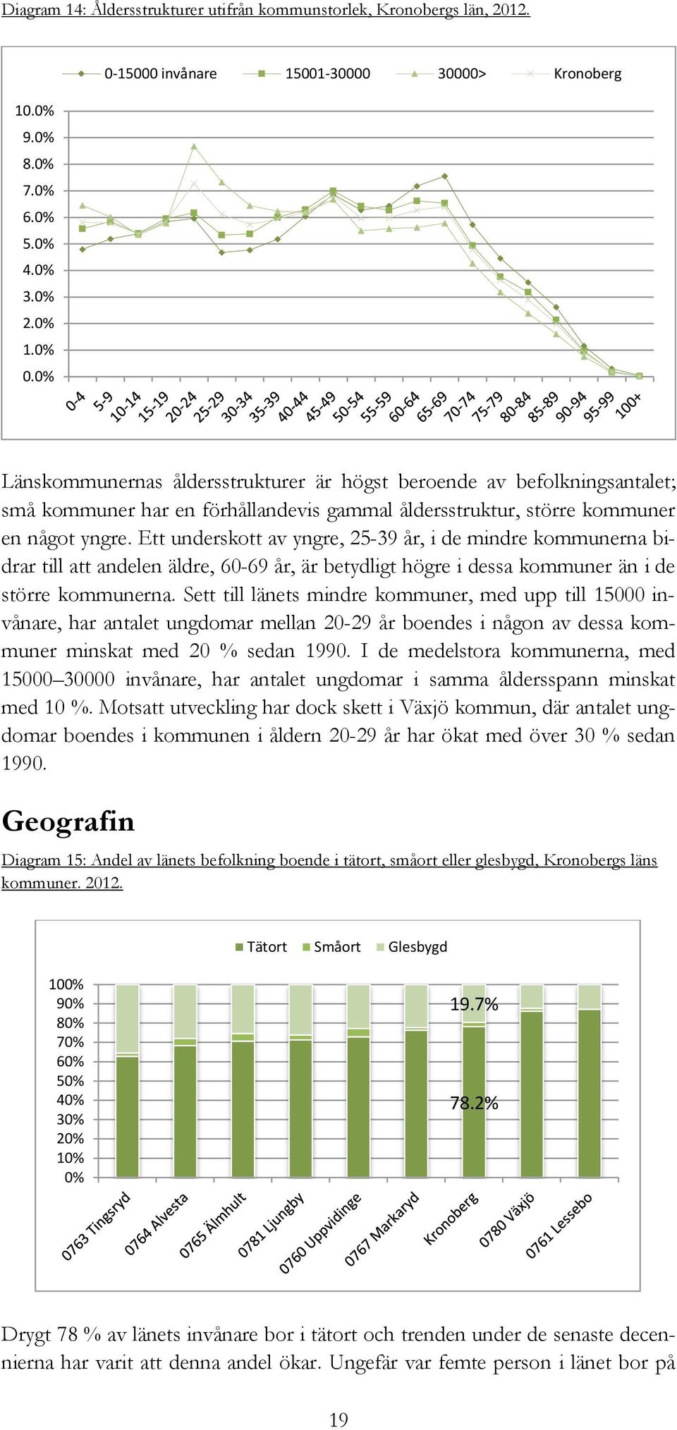 Ett underskott av yngre, 25-39, i de mindre kommunerna bidrar till att andelen äldre, 6-69, är betydligt högre i dessa kommuner än i de större kommunerna.