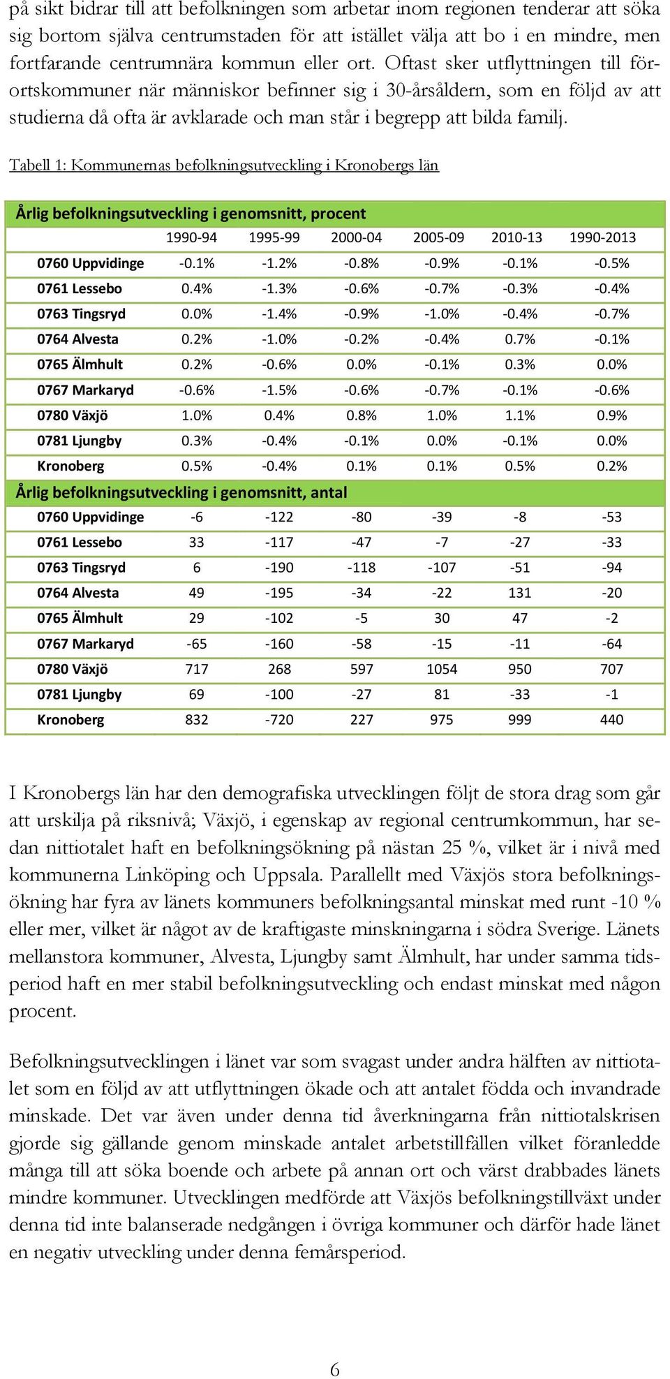 Tabell 1: Kommunernas befolkningsutveckling i Kronobergs län Årlig befolkningsutveckling i genomsnitt, procent 199-94 1995-99 2-4 25-9 21-13 199-213 76 Uppvidinge -.1% -1.2% -.8% -.9% -.1% -.5% 761 Lessebo.