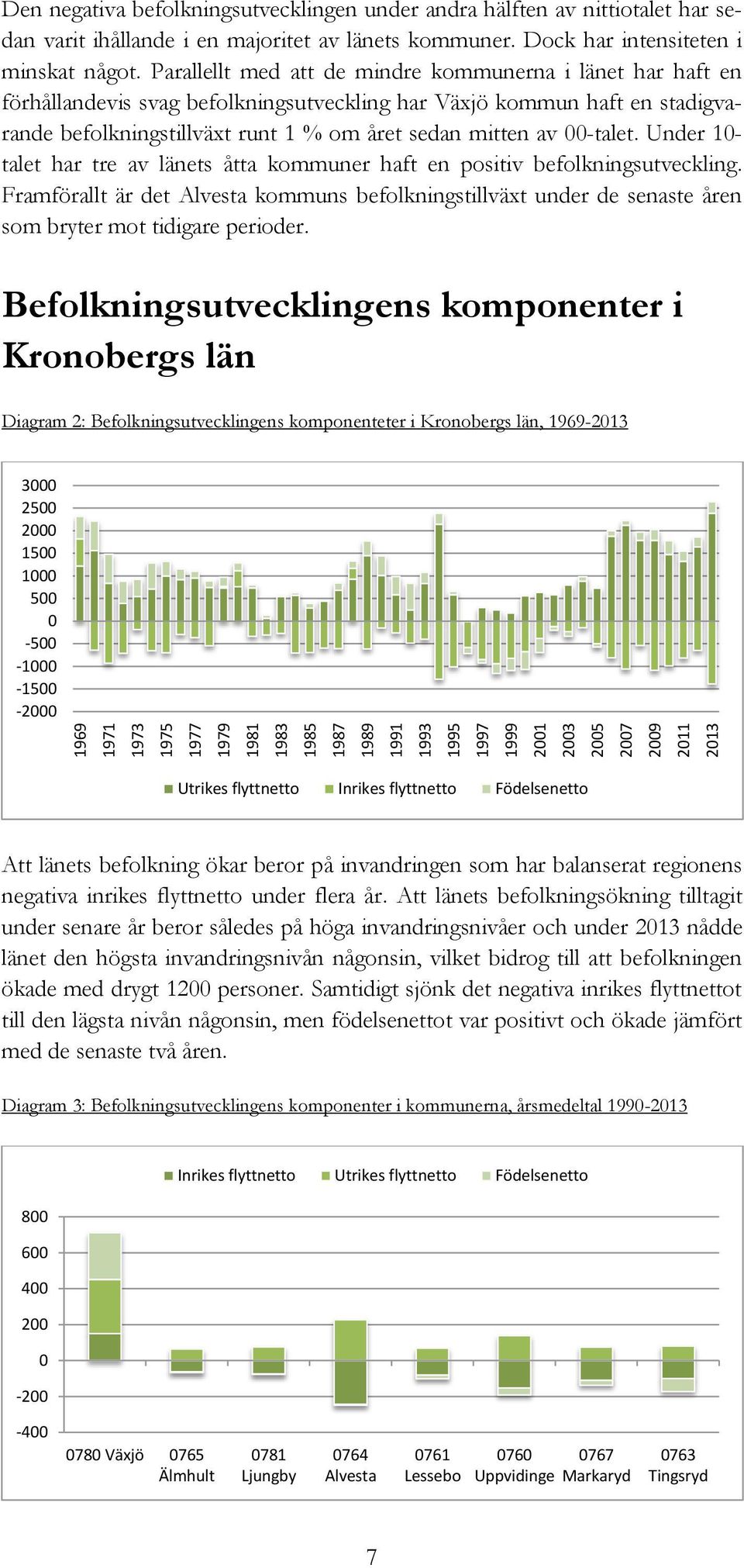 Parallellt med att de mindre kommunerna i länet har haft en förhållandevis svag befolkningsutveckling har Växjö kommun haft en stadigvarande befolkningstillväxt runt 1 % om et sedan mitten av -talet.