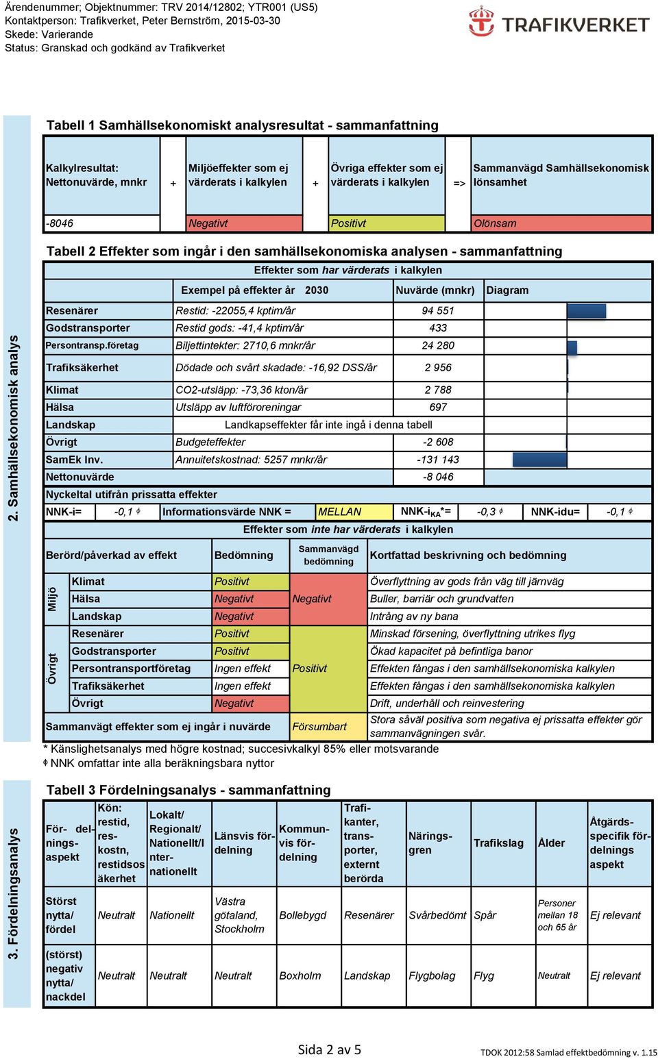 Samhällsekonomisk analys Tabell 2 Effekter som ingår i den samhällsekonomiska analysen - sammanfattning Effekter som har värderats i kalkylen Exempel på effekter år 2030 Nuvärde (mnkr) Diagram