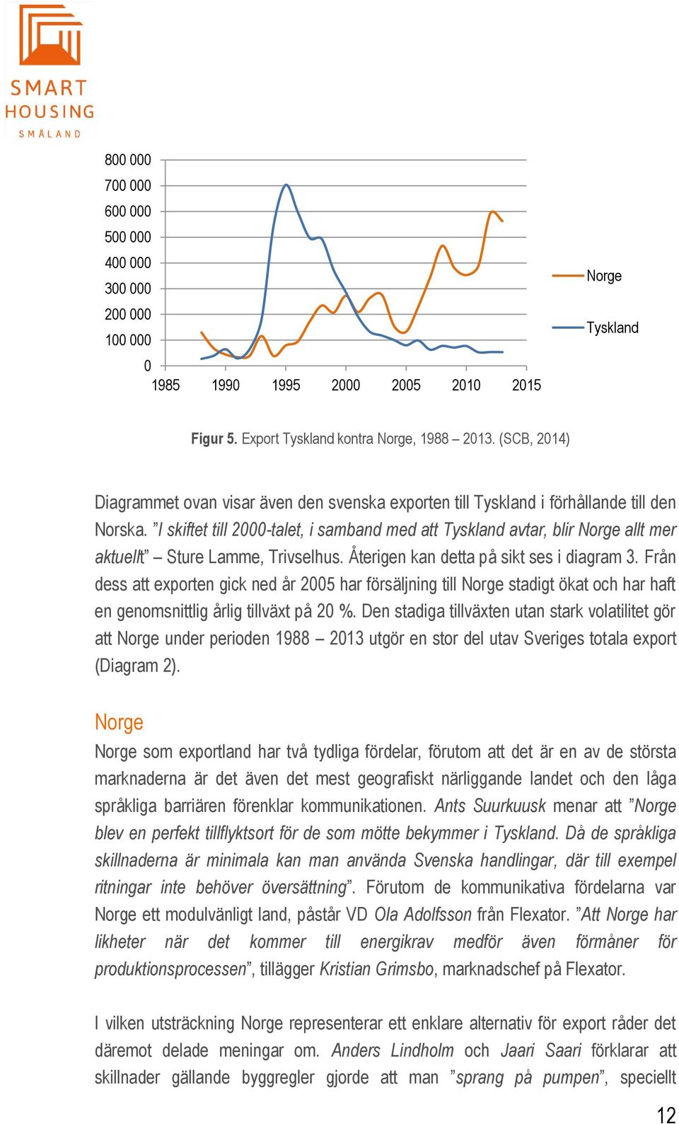 I skiftet till 2000-talet, i samband med att Tyskland avtar, blir Norge allt mer aktuellt Sture Lamme, Trivselhus. Återigen kan detta på sikt ses i diagram 3.