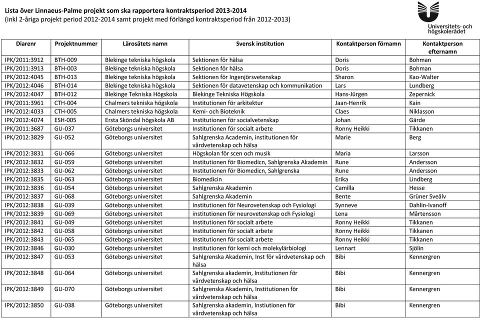 tekniska högskola Sektionen för datavetenskap och kommunikation Lars Lundberg IPK/2012:4047 BTH-012 Blekinge Tekniska Högskola Blekinge Tekniska Högskola Hans-Jürgen Zepernick IPK/2011:3961 CTH-004