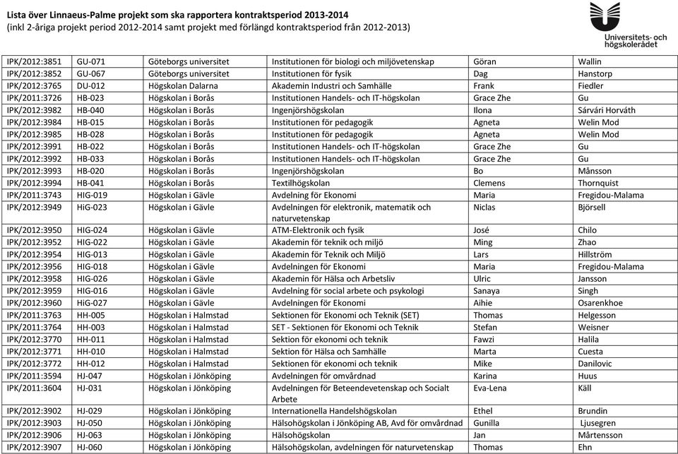 Borås Ingenjörshögskolan Ilona Sárvári Horváth IPK/2012:3984 HB-015 Högskolan i Borås Institutionen för pedagogik Agneta Welin Mod IPK/2012:3985 HB-028 Högskolan i Borås Institutionen för pedagogik