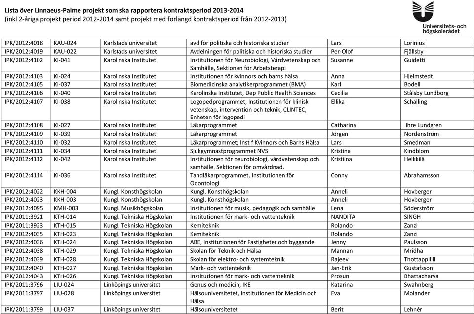 Institutet Institutionen för kvinnors och barns hälsa Anna Hjelmstedt IPK/2012:4105 KI-037 Karolinska Institutet Biomedicinska analytikerprogrammet (BMA) Karl Bodell IPK/2012:4106 KI-040 Karolinska