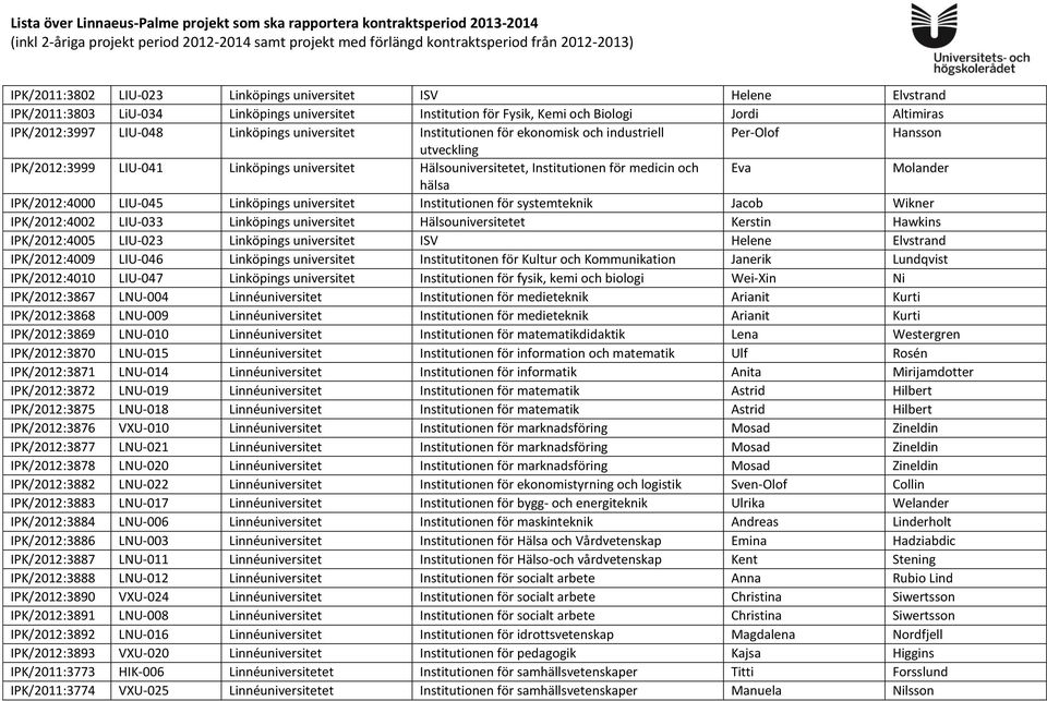 IPK/2012:4000 LIU-045 Linköpings universitet Institutionen för systemteknik Jacob Wikner IPK/2012:4002 LIU-033 Linköpings universitet Hälsouniversitetet Kerstin Hawkins IPK/2012:4005 LIU-023