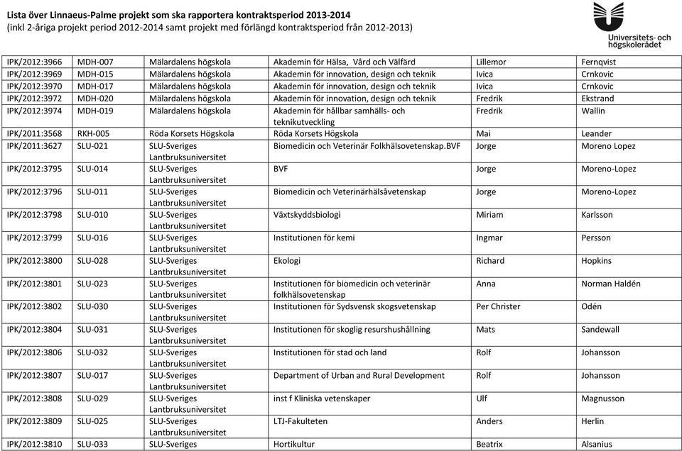 Ekstrand IPK/2012:3974 MDH-019 Mälardalens högskola Akademin för hållbar samhälls- och Fredrik Wallin teknikutveckling IPK/2011:3568 RKH-005 Röda Korsets Högskola Röda Korsets Högskola Mai Leander