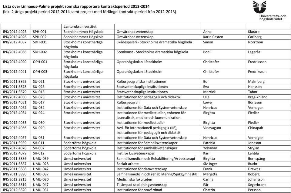 IPK/2012:4090 OPH-001 Stockholms konstnärliga Operahögskolan i Stockholm Christofer Fredriksson högskola IPK/2012:4091 OPH-003 Stockholms konstnärliga Operahögskolan i Stockholm Christofer