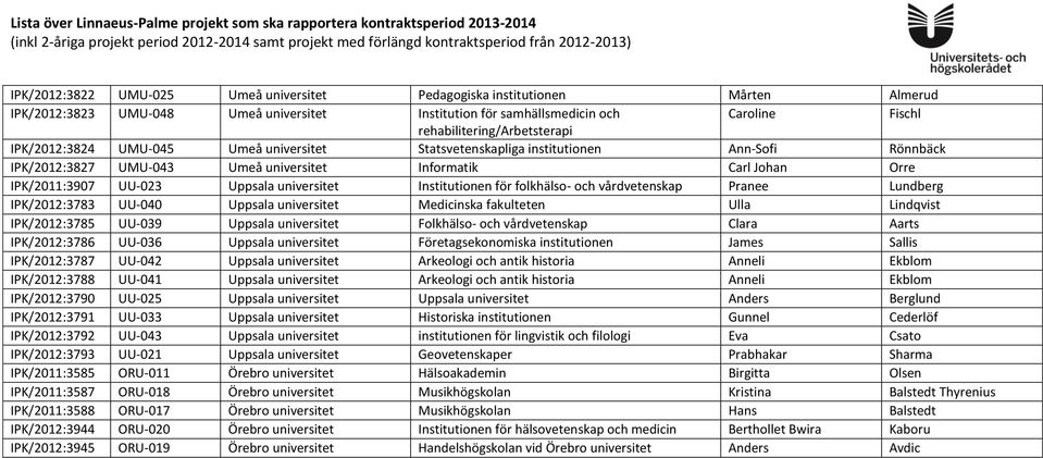 Institutionen för folkhälso- och vårdvetenskap Pranee Lundberg IPK/2012:3783 UU-040 Uppsala universitet Medicinska fakulteten Ulla Lindqvist IPK/2012:3785 UU-039 Uppsala universitet Folkhälso- och