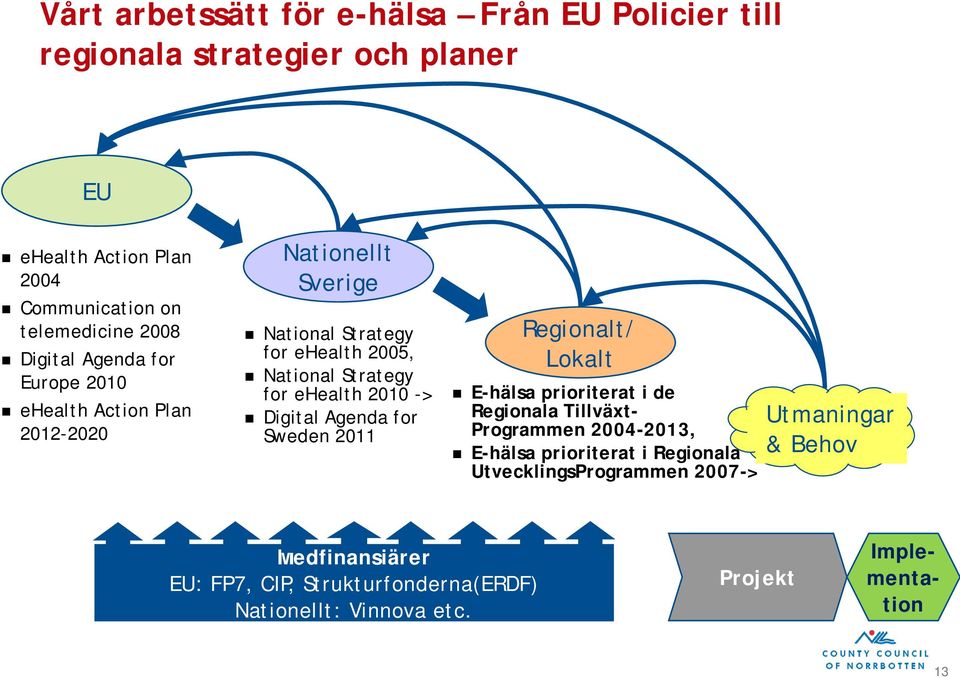 2010 -> Digital Agenda for Sweden 2011 Regionalt/ Lokalt E-hälsa prioriterat i de Regionala Tillväxt- Programmen 2004-2013, E-hälsa prioriterat i