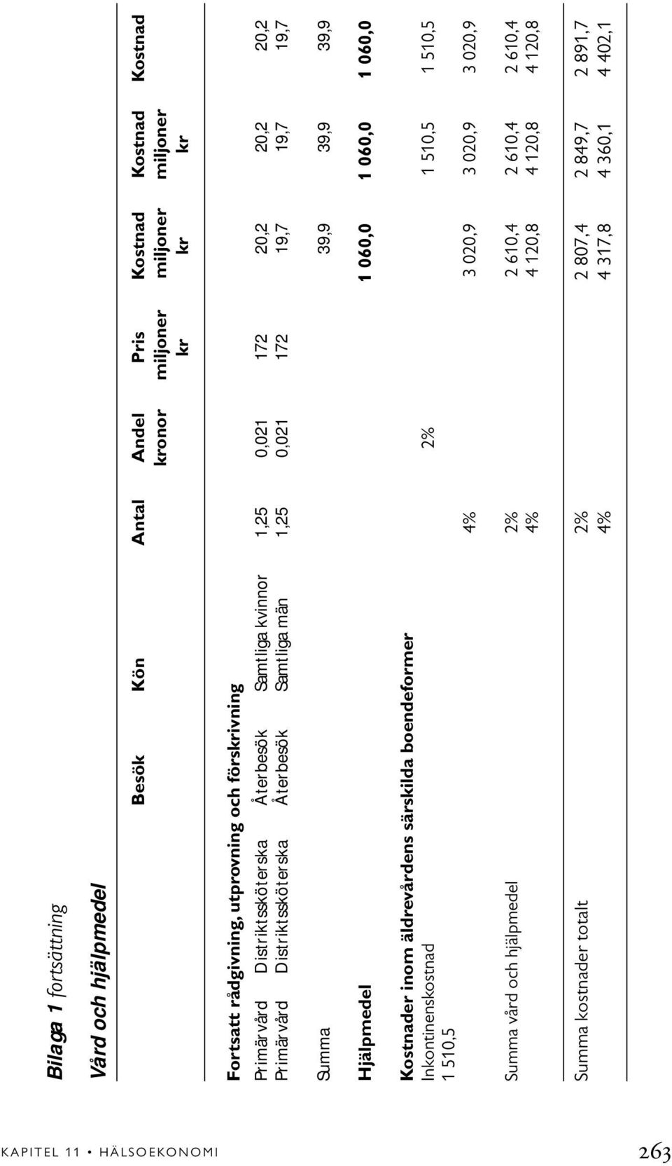 19,7 Summa 39,9 39,9 39,9 Hjälpmedel 1 060,0 1 060,0 1 060,0 Kostnader inom äldrevårdens särskilda boendeformer Inkontinenskostnad 2% 1 510,5 1 510,5 1 510,5 4% 3 020,9 3 020,9 3