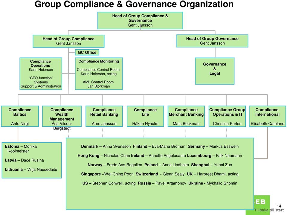 Baltics Ahto Nirgi Compliance Wealth Management Åsa Vilson- Bergstedt Compliance Retail Banking Arne Jansson Compliance Life Håkan Nyholm Compliance Merchant Banking Mats Beckman Compliance Group