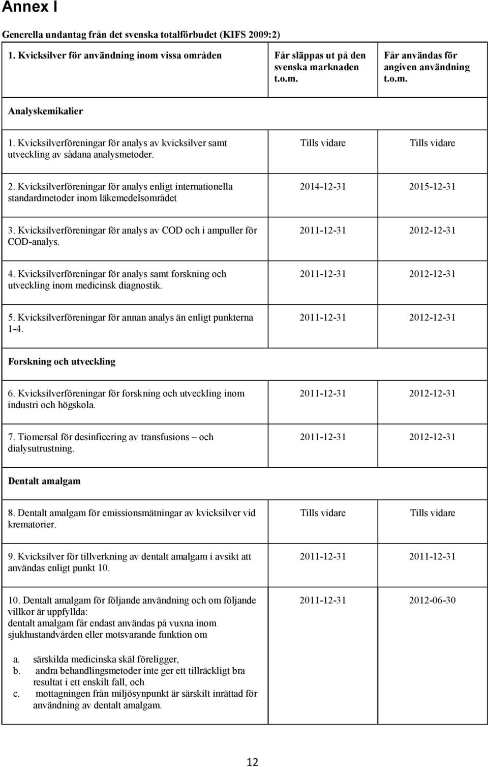 Kvicksilverföreningar för analys enligt internationella standardmetoder inom läkemedelsområdet 2014-12-31 2015-12-31 3. Kvicksilverföreningar för analys av COD och i ampuller för COD-analys.