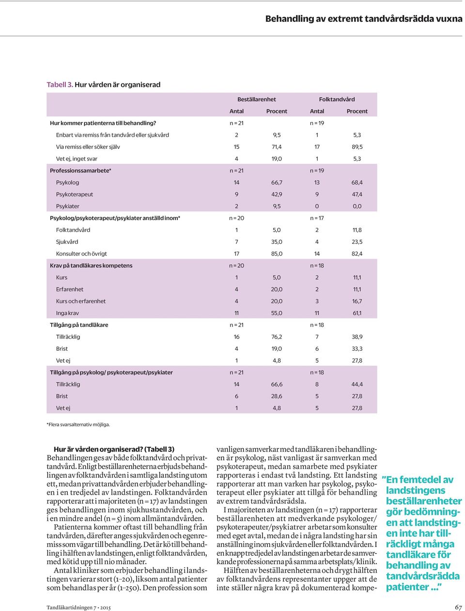 66,7 13 68,4 Psykoterapeut 9 42,9 9 47,4 Psykiater 2 9,5 0 0,0 Psykolog/psykoterapeut/psykiater anställd inom* n = 20 n = 17 1 5,0 2 11,8 Sjukvård 7 35,0 4 23,5 Konsulter och övrigt 17 85,0 14 82,4