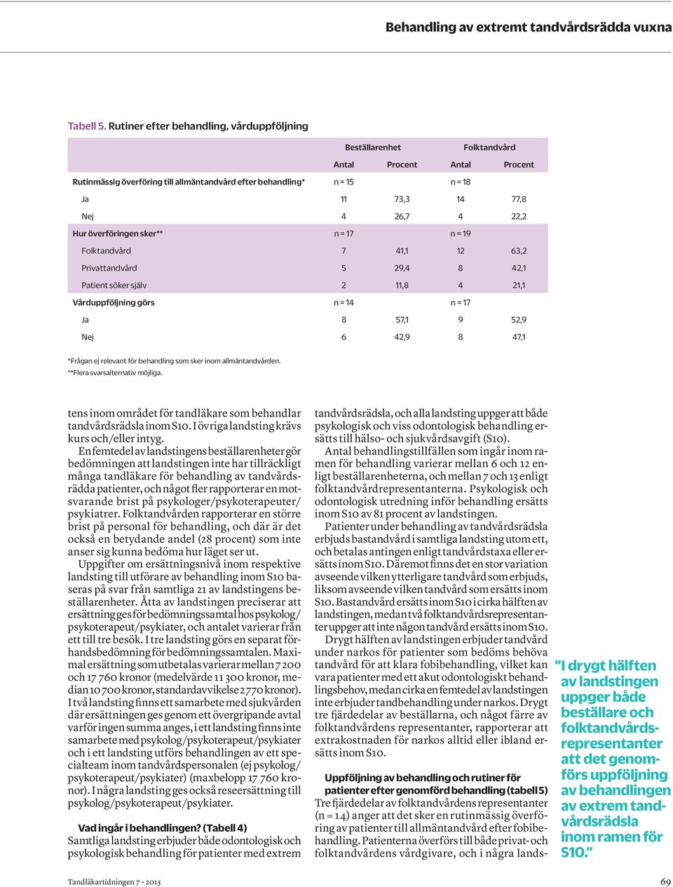 12 63,2 Privattandvård 5 29,4 8 42,1 Patient söker själv 2 11,8 4 21,1 Vårduppföljning görs n = 14 n = 17 Ja 8 57,1 9 52,9 Nej 6 42,9 8 47,1 *Frågan ej relevant för behandling som sker inom