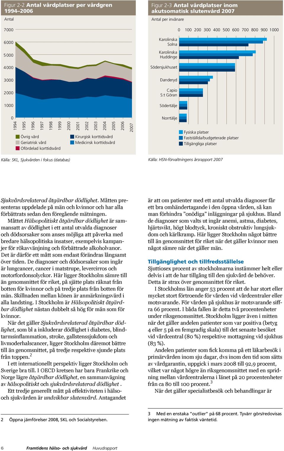 korttidsvård 2000 2001 2002 2003 2004 2005 Kirurgisk korttidsvård Medicinsk korttidsvård 2006 2007 Fysiska platser Fastställda/budgeterade platser Tillgängliga platser Källa: SKL, Sjukvården i fokus