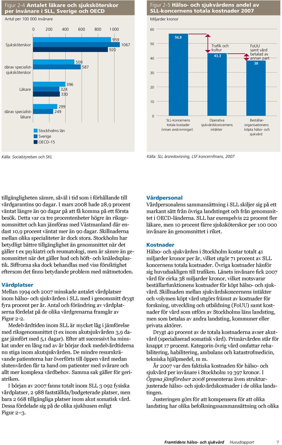 20 299 249 Stockholms län Sverige OECD-15 10 0 SLL-koncernens totala kostader (innan avskrivningar) Operativa sjukvårdskoncernens intäkter därav specialistläkare Beställarorganisationens köpta hälso-