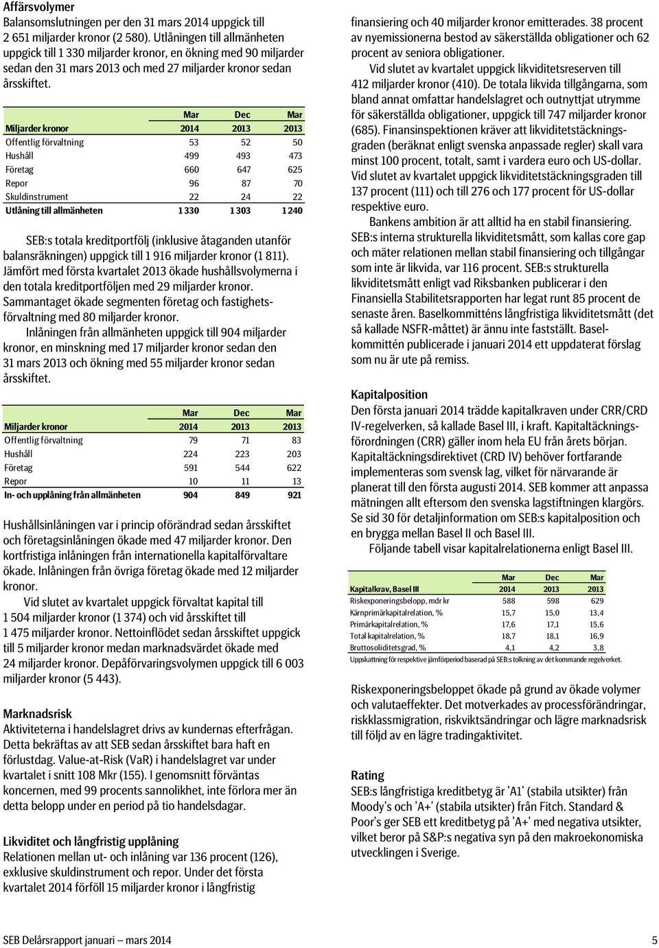 Mar Dec Mar Miljarder kronor 214 Offentlig förvaltning 53 52 5 Hushåll 499 493 473 Företag 66 647 625 Repor 96 87 7 Skuldinstrument 22 24 22 Utlåning till allmänheten 1 33 1 33 1 24 SEB:s totala