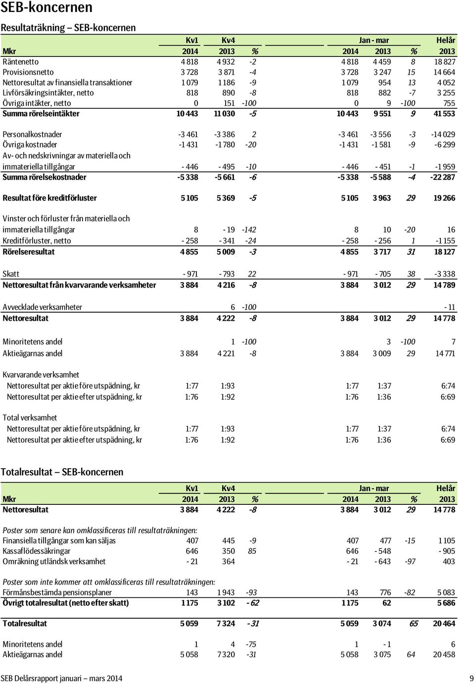 553 Personalkostnader -3 461-3 386 2-3 461-3 556-3 -14 29 Övriga kostnader -1 431-1 78-2 -1 431-1 581-9 -6 299 Av- och nedskrivningar av materiella och immateriella tillgångar - 446-495 -1-446 -