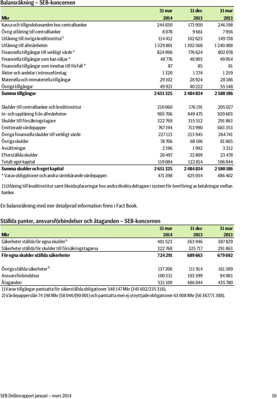 * 48 776 48 93 49 54 Finansiella tillgångar som innehas till förfall * 87 85 81 Aktier och andelar i intresseföretag 1 32 1 274 1 259 Materiella och immateriella tillgångar 29 12 28 924 28 186 Övriga