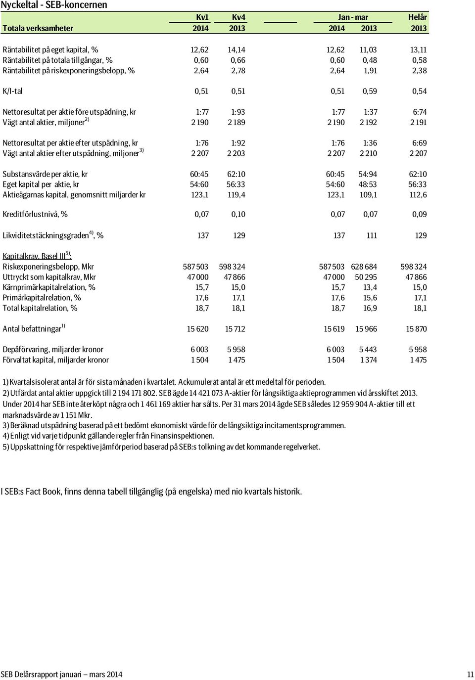 2 19 2 192 2 191 Nettoresultat per aktie efter utspädning, kr 1:76 1:92 1:76 1:36 6:69 Vägt antal aktier efter utspädning, miljoner 3) 2 27 2 23 2 27 2 21 2 27 Substansvärde per aktie, kr 6:45 62:1