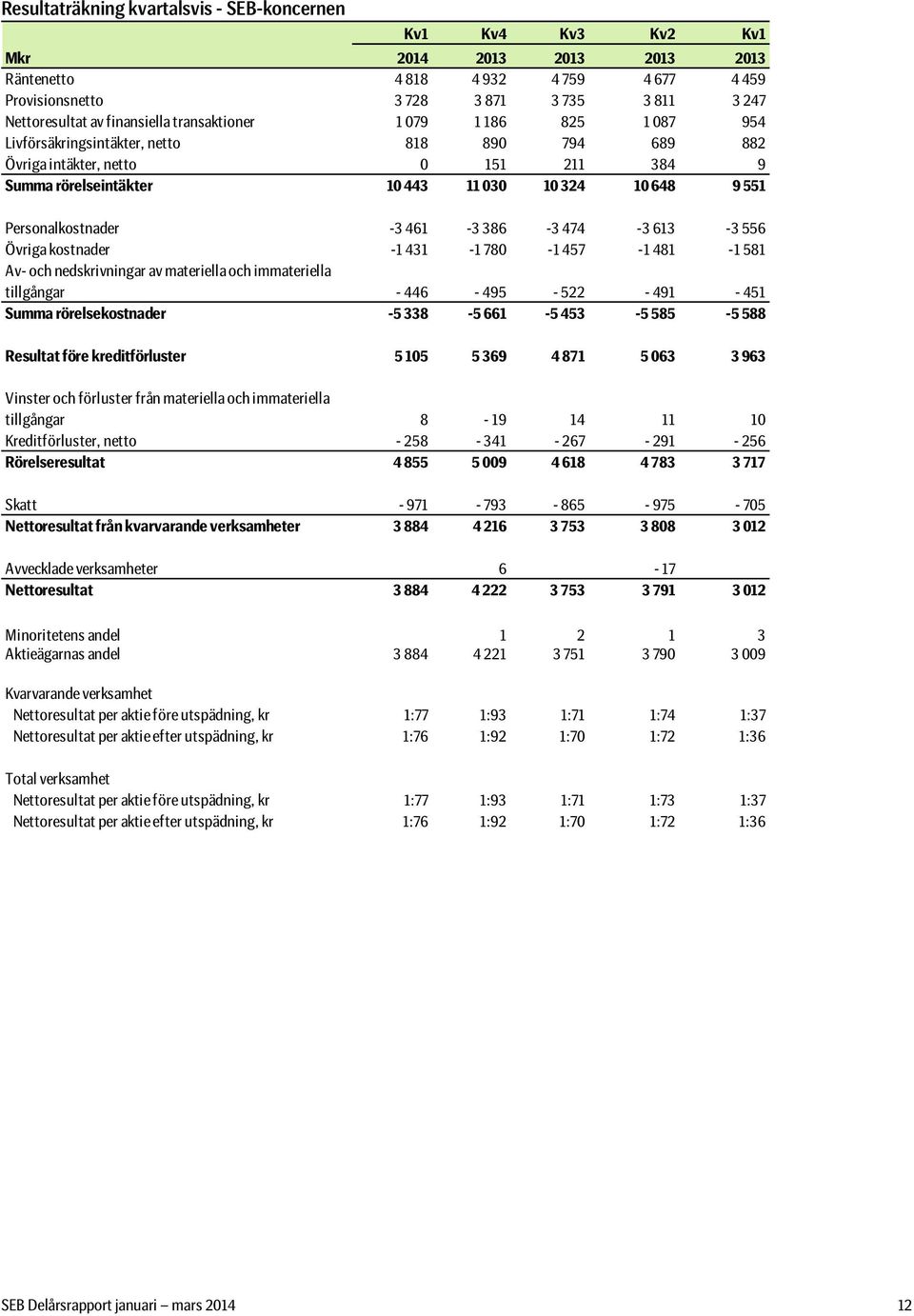 461-3 386-3 474-3 613-3 556 Övriga kostnader -1 431-1 78-1 457-1 481-1 581 Av- och nedskrivningar av materiella och immateriella tillgångar - 446-495 - 522-491 - 451 Summa rörelsekostnader -5 338-5