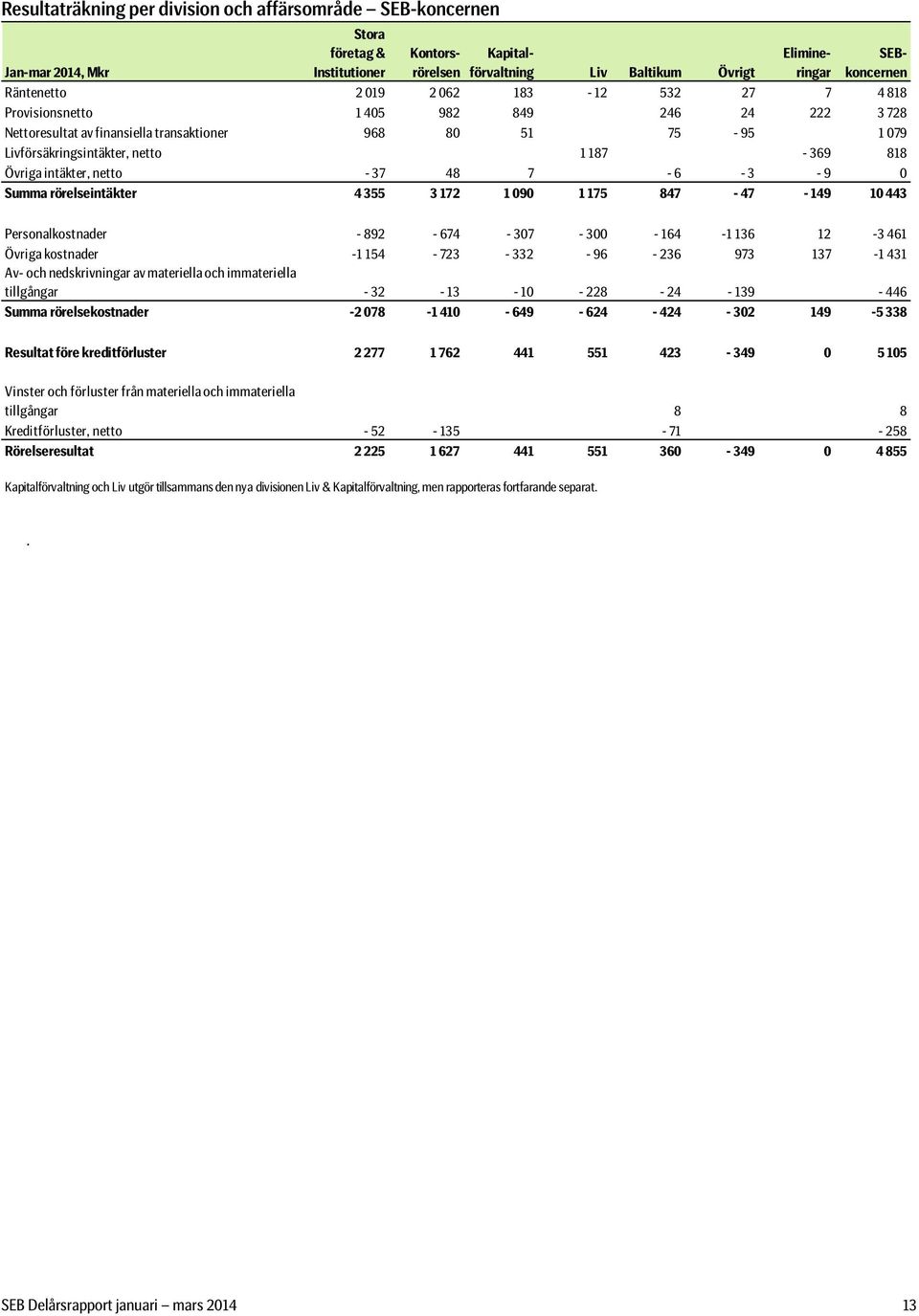 intäkter, netto - 37 48 7-6 - 3-9 Summa rörelseintäkter 4 355 3 172 1 9 1 175 847-47 - 149 1 443 Personalkostnader - 892-674 - 37-3 - 164-1 136 12-3 461 Övriga kostnader -1 154-723 - 332-96 - 236 973