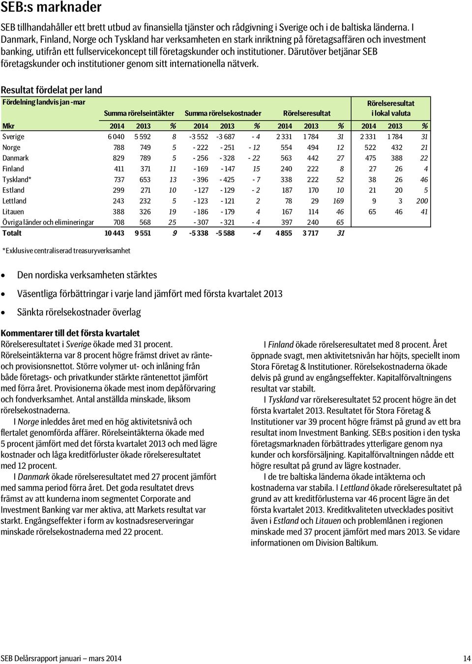 Därutöver betjänar SEB företagskunder och institutioner genom sitt internationella nätverk.