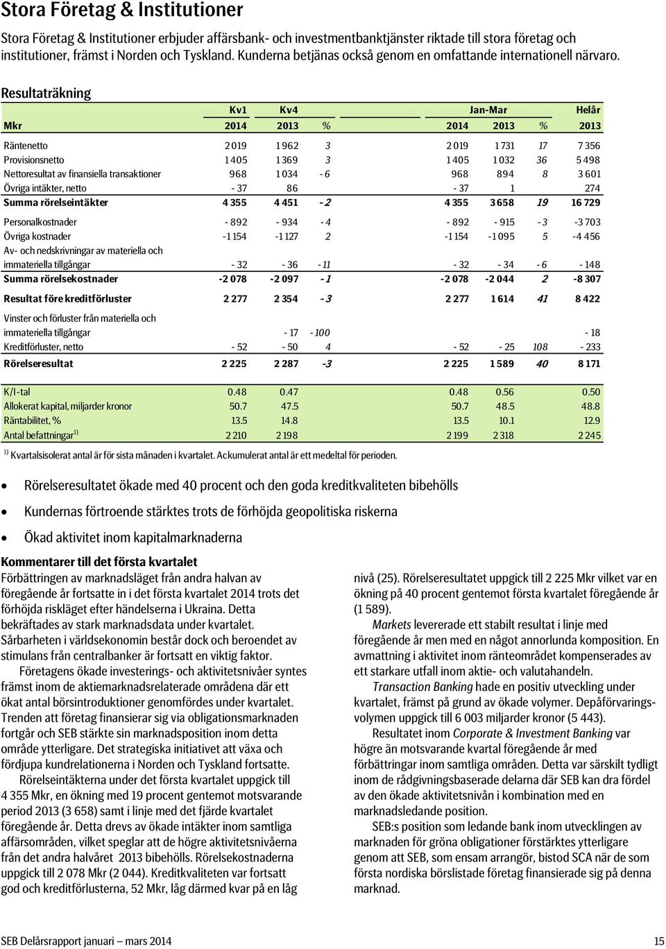 Resultaträkning Kv1 Kv4 Jan-Mar Helår Mkr 214 % 214 % Räntenetto 2 19 1 962 3 2 19 1 731 17 7 356 Provisionsnetto 1 45 1 369 3 1 45 1 32 36 5 498 Nettoresultat av finansiella transaktioner 968 1 34-6