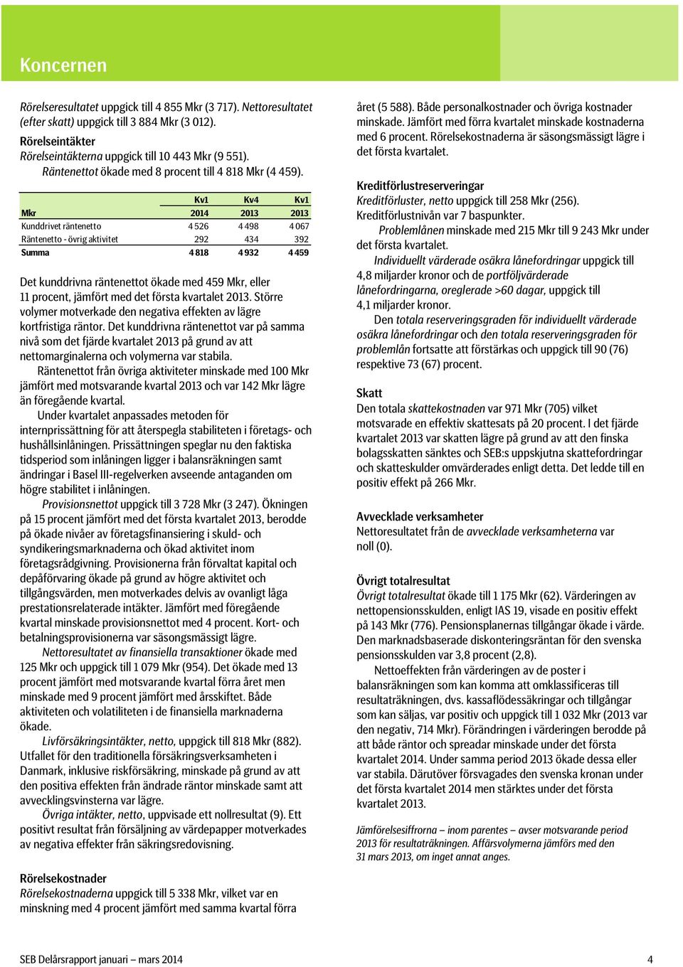 Kv1 Kv4 Kv1 Mkr 214 Kunddrivet räntenetto 4 526 4 498 4 67 Räntenetto - övrig aktivitet 292 434 392 Summa 4 818 4 932 4 459 Det kunddrivna räntenettot ökade med 459 Mkr, eller 11 procent, jämfört med