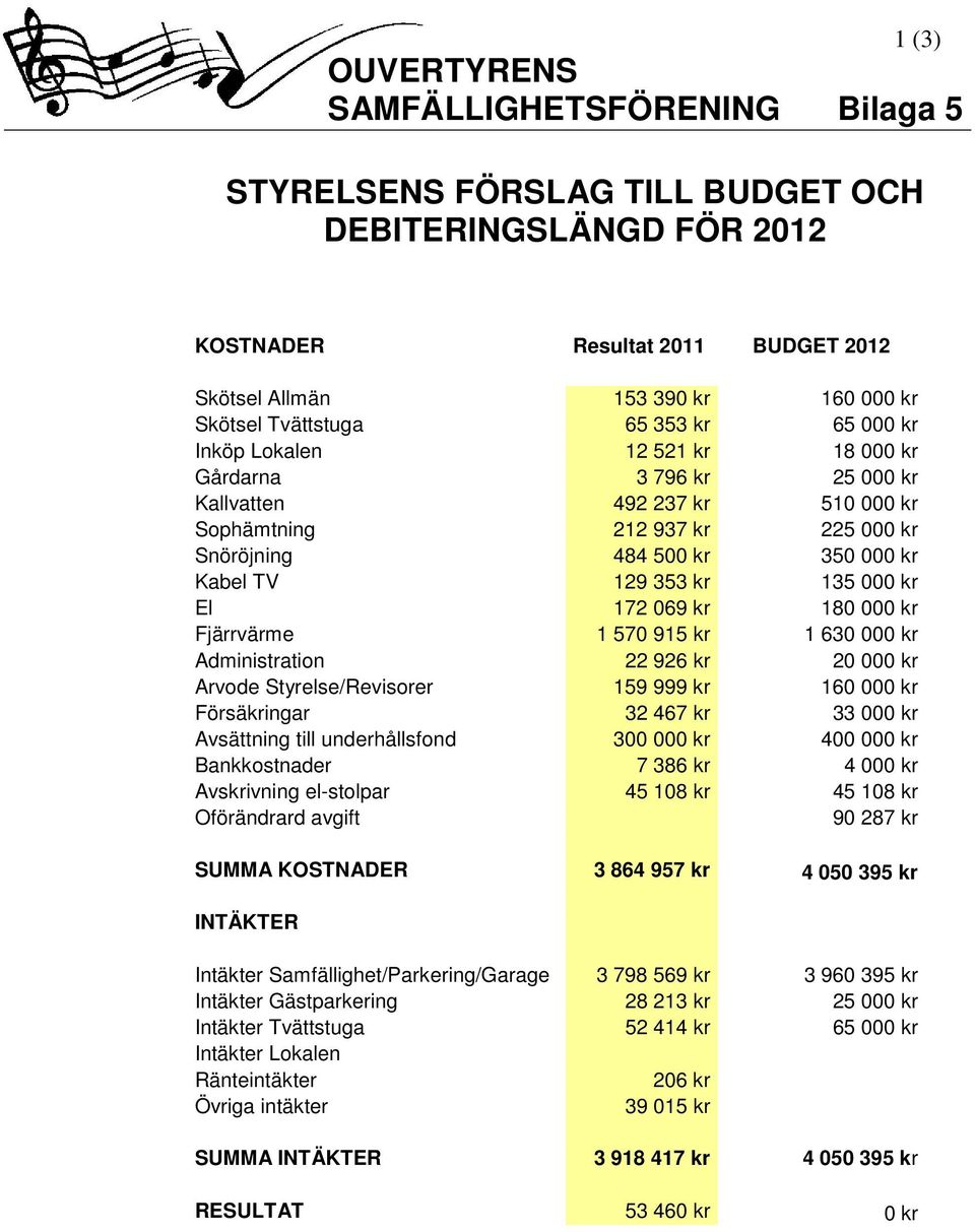 TV 129 353 kr 135 000 kr El 172 069 kr 180 000 kr Fjärrvärme 1 570 915 kr 1 630 000 kr Administration 22 926 kr 20 000 kr Arvode Styrelse/Revisorer 159 999 kr 160 000 kr Försäkringar 32 467 kr 33 000