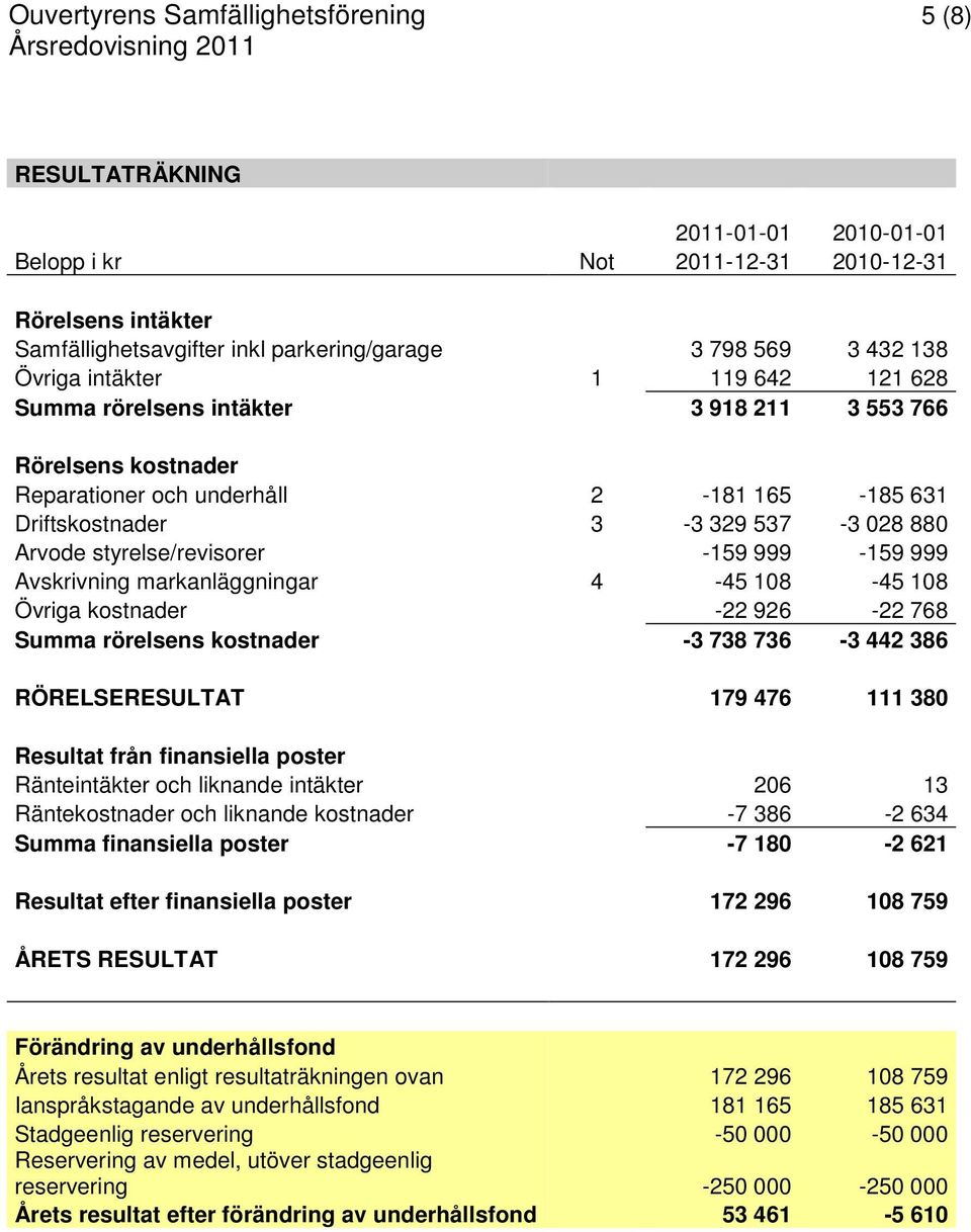 880 Arvode styrelse/revisorer -159 999-159 999 Avskrivning markanläggningar 4-45 108-45 108 Övriga kostnader -22 926-22 768 Summa rörelsens kostnader -3 738 736-3 442 386 RÖRELSERESULTAT 179 476 111