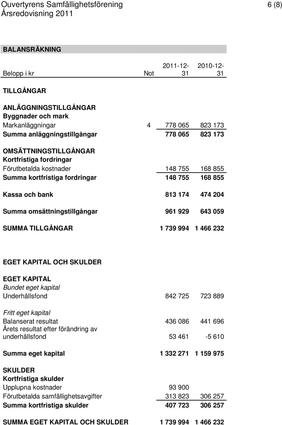 174 474 204 Summa omsättningstillgångar 961 929 643 059 SUMMA TILLGÅNGAR 1 739 994 1 466 232 EGET KAPITAL OCH SKULDER EGET KAPITAL Bundet eget kapital Underhållsfond 842 725 723 889 Fritt eget