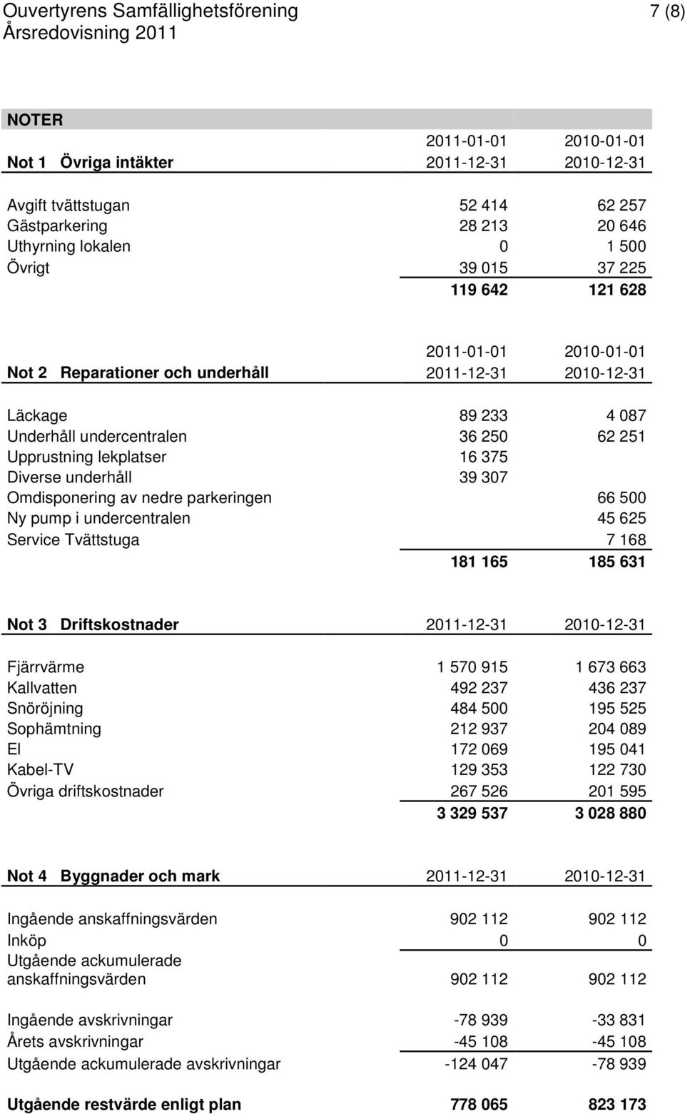 Upprustning lekplatser 16 375 Diverse underhåll 39 307 Omdisponering av nedre parkeringen 66 500 Ny pump i undercentralen 45 625 Service Tvättstuga 7 168 181 165 185 631 Not 3 Driftskostnader