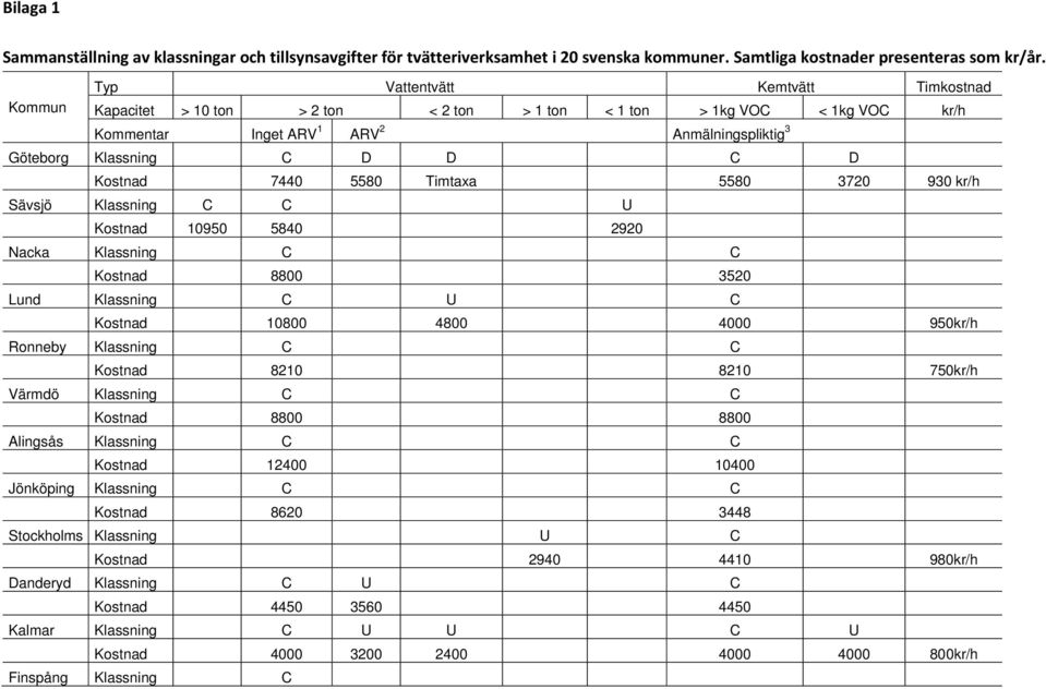 Kostnad 7440 5580 Timtaxa 5580 3720 930 kr/h Sävsjö Klassning C C U Kostnad 10950 5840 2920 Nacka Klassning C C Kostnad 8800 3520 Lund Klassning C U C Kostnad 10800 4800 4000 950kr/h Ronneby