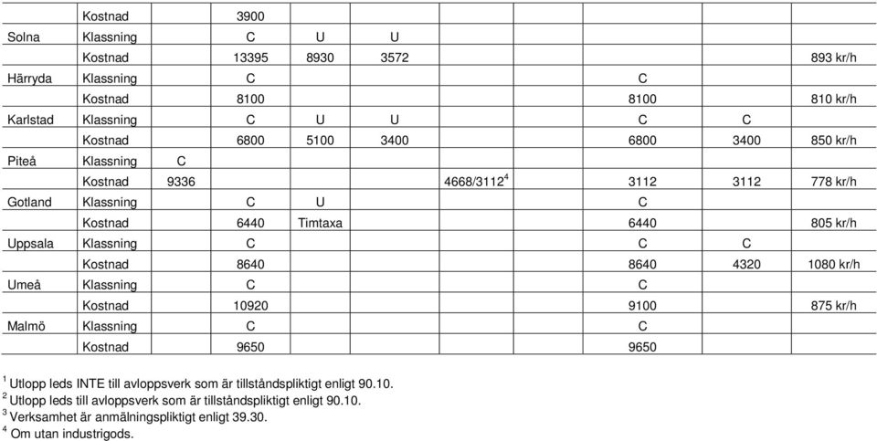 C Kostnad 8640 8640 4320 1080 kr/h Umeå Klassning C C Kostnad 10920 9100 875 kr/h Malmö Klassning C C Kostnad 9650 9650 1 Utlopp leds INTE till avloppsverk som är