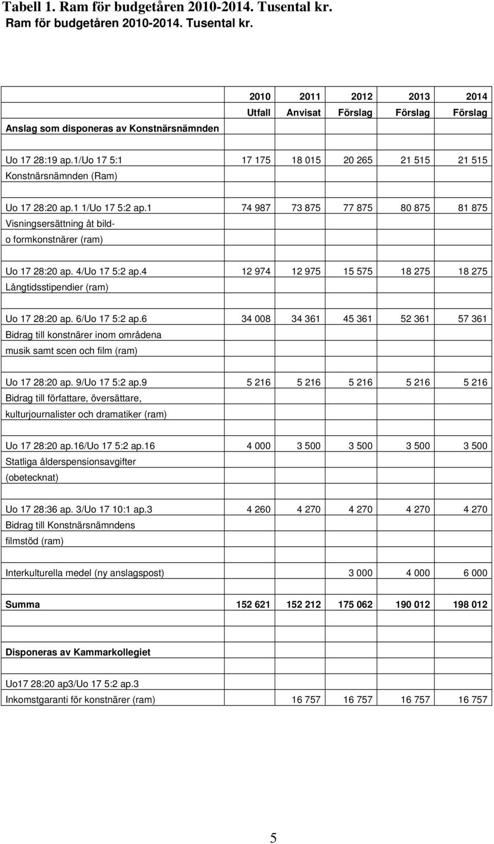 1 74 987 73 875 77 875 80 875 81 875 Visningsersättning åt bildo formkonstnärer (ram) Uo 17 28:20 ap. 4/Uo 17 5:2 ap.4 12 974 12 975 15 575 18 275 18 275 Långtidsstipendier (ram) Uo 17 28:20 ap.