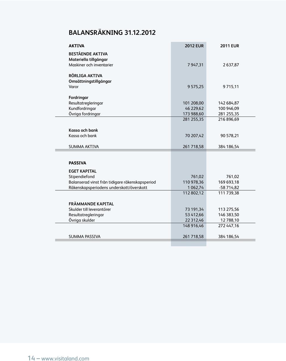 Resultatregleringar 101 208,00 142 684,87 Kundfordringar 46 229,62 100 946,09 Övriga fordringar 173 988,60 281 255,35 281 255,35 216 896,69 Kassa och bank Kassa och bank 70 207,42 90 578,21 summa