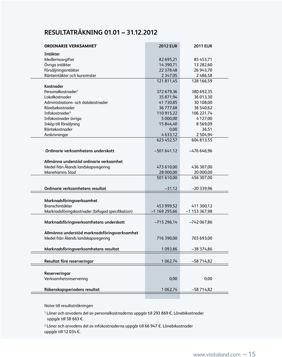 347,05 2 486,58 121 811,45 128 166,59 Kostnader Personalkostnader 1 372 679,36 380 692,35 Lokalkostnader 35 871,94 36 013,30 Administrations- och datakostnader 41 730,85 30 108,00 Rörelsekostnader 36