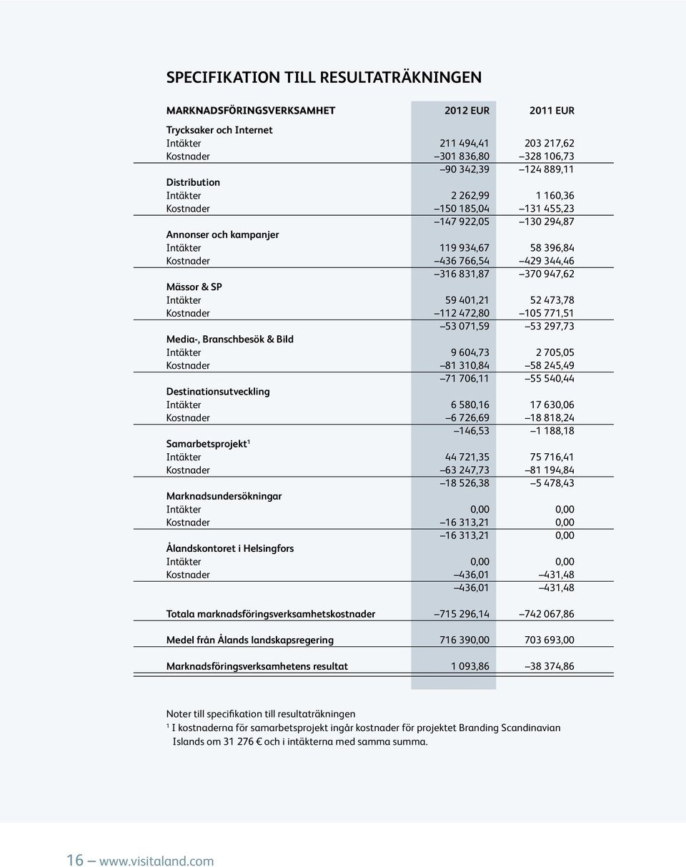 947,62 Mässor & SP Intäkter 59 401,21 52 473,78 Kostnader 112 472,80 105 771,51 53 071,59 53 297,73 Media-, Branschbesök & Bild Intäkter 9 604,73 2 705,05 Kostnader 81 310,84 58 245,49 71 706,11 55