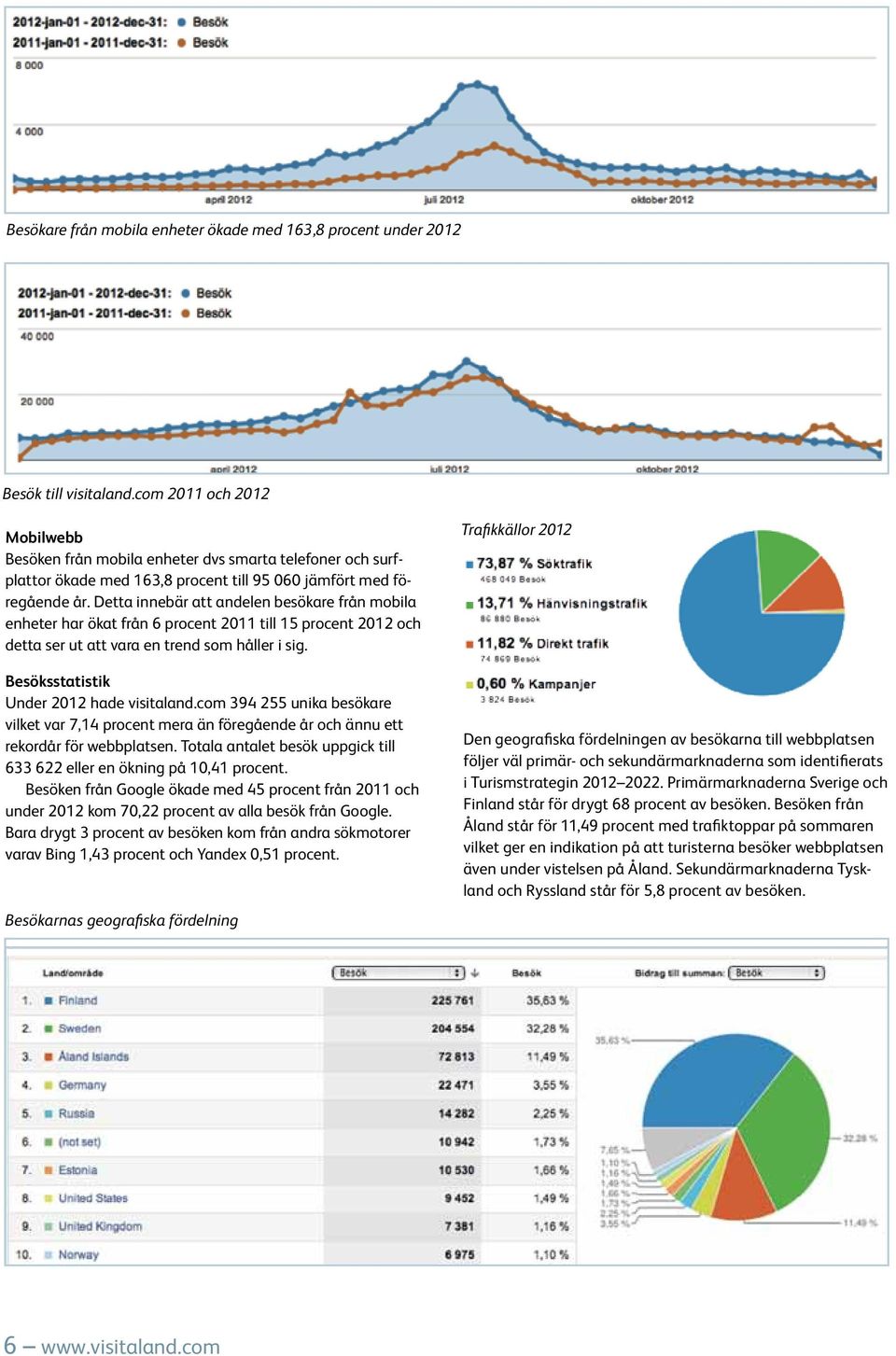 Detta innebär att andelen besökare från mobila enheter har ökat från 6 procent 2011 till 15 procent 2012 och detta ser ut att vara en trend som håller i sig.