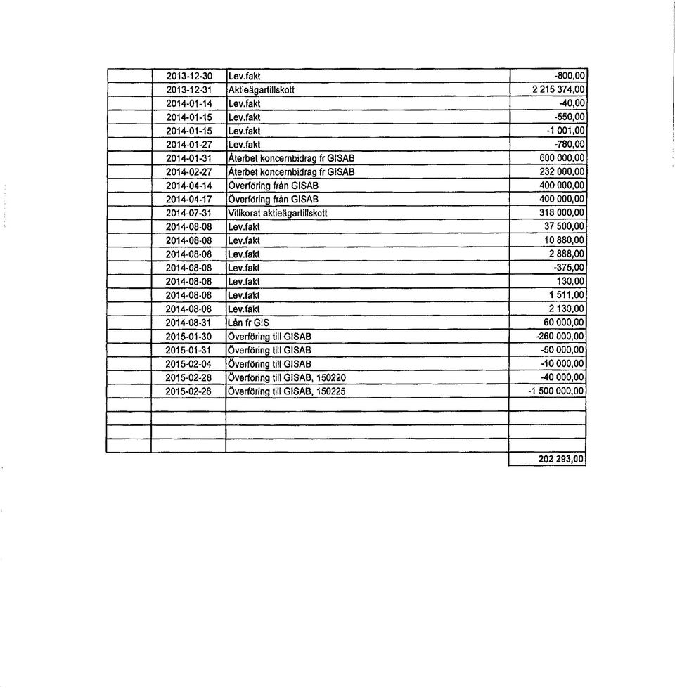 000,00 2014-07-31 Villkorat aktieägartillskott 318 000,00 2014-08-08 Lev.fakt 37 500,00 2014-08-08 Lev.fakt 10 880,00 2014-08-08 Lev.fakt 2 888,00 2014-08-08 Lev.fakt -375,00 2014-08-08 Lev.