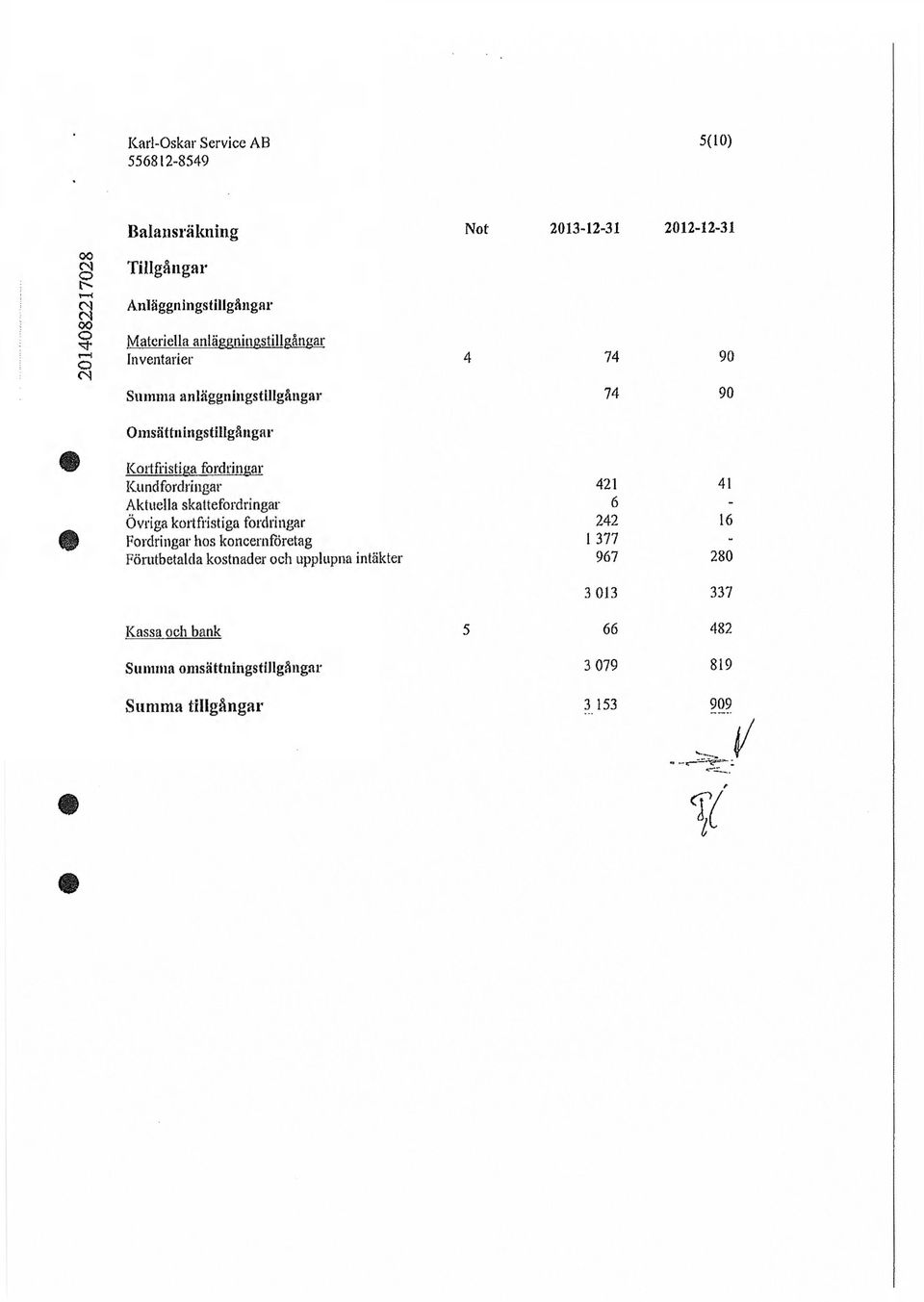 Kundfordringar 421 41 Aktuella skattefordringar 6 Övriga kortfristiga fordringar 242 16 Fordringar hos koncernföretag 1 377