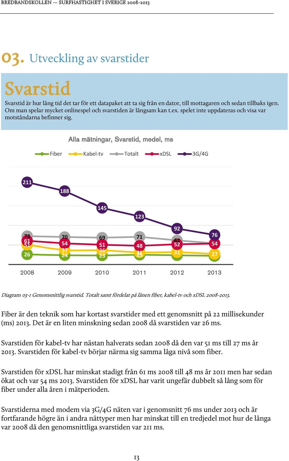 Alla mätningar, Svarstid, medel, ms Fiber Kabel-tv Totalt xdsl 3G/4G 211 188 145 123 92 73 70 69 71 76 61 62 51 54 51 48 52 54 37 36 26 24 23 25 31 31 27 2008 2009 2010 2011 2012 2013 Diagram 03-1