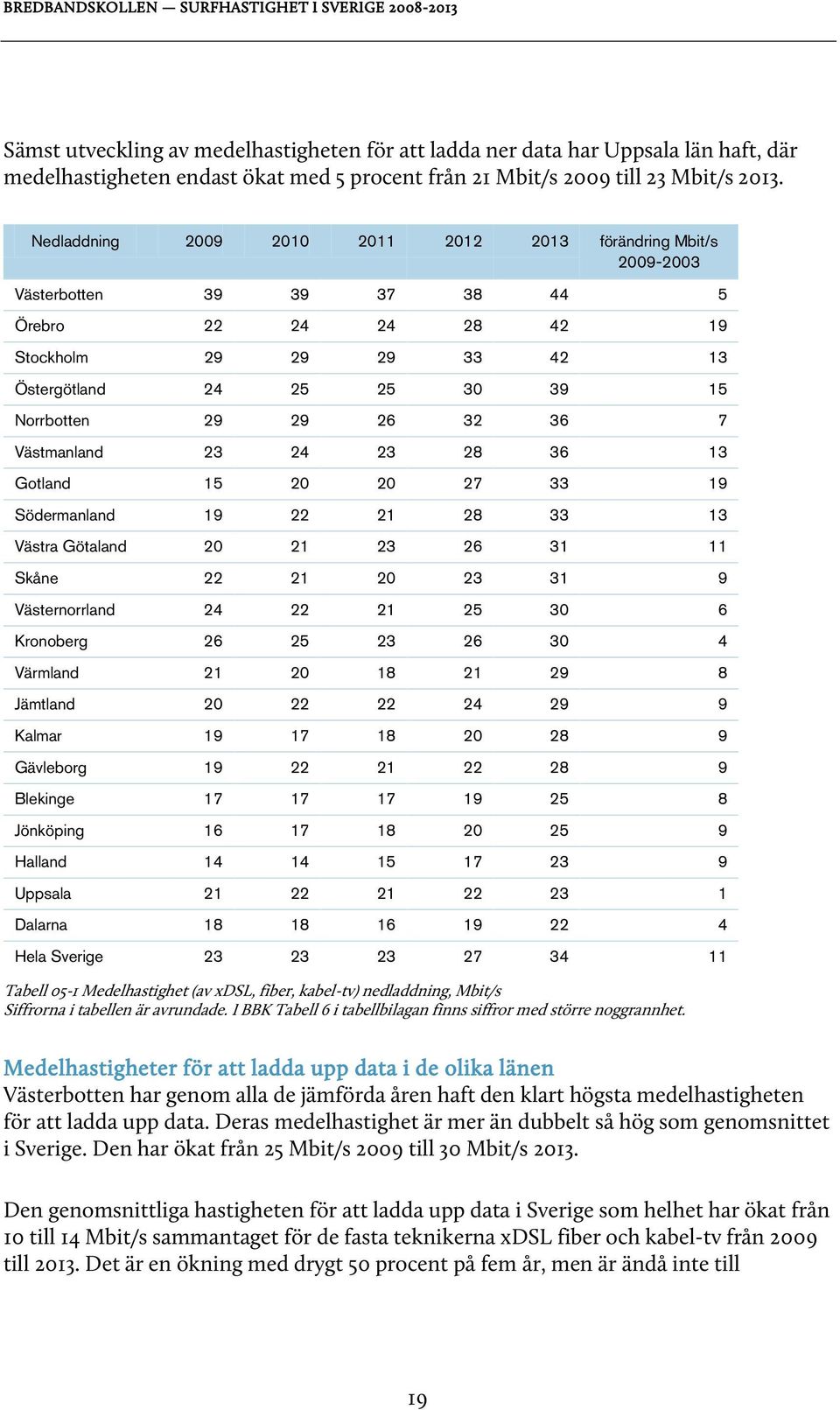 32 36 7 Västmanland 23 24 23 28 36 13 Gotland 15 20 20 27 33 19 Södermanland 19 22 21 28 33 13 Västra Götaland 20 21 23 26 31 11 Skåne 22 21 20 23 31 9 Västernorrland 24 22 21 25 30 6 Kronoberg 26 25