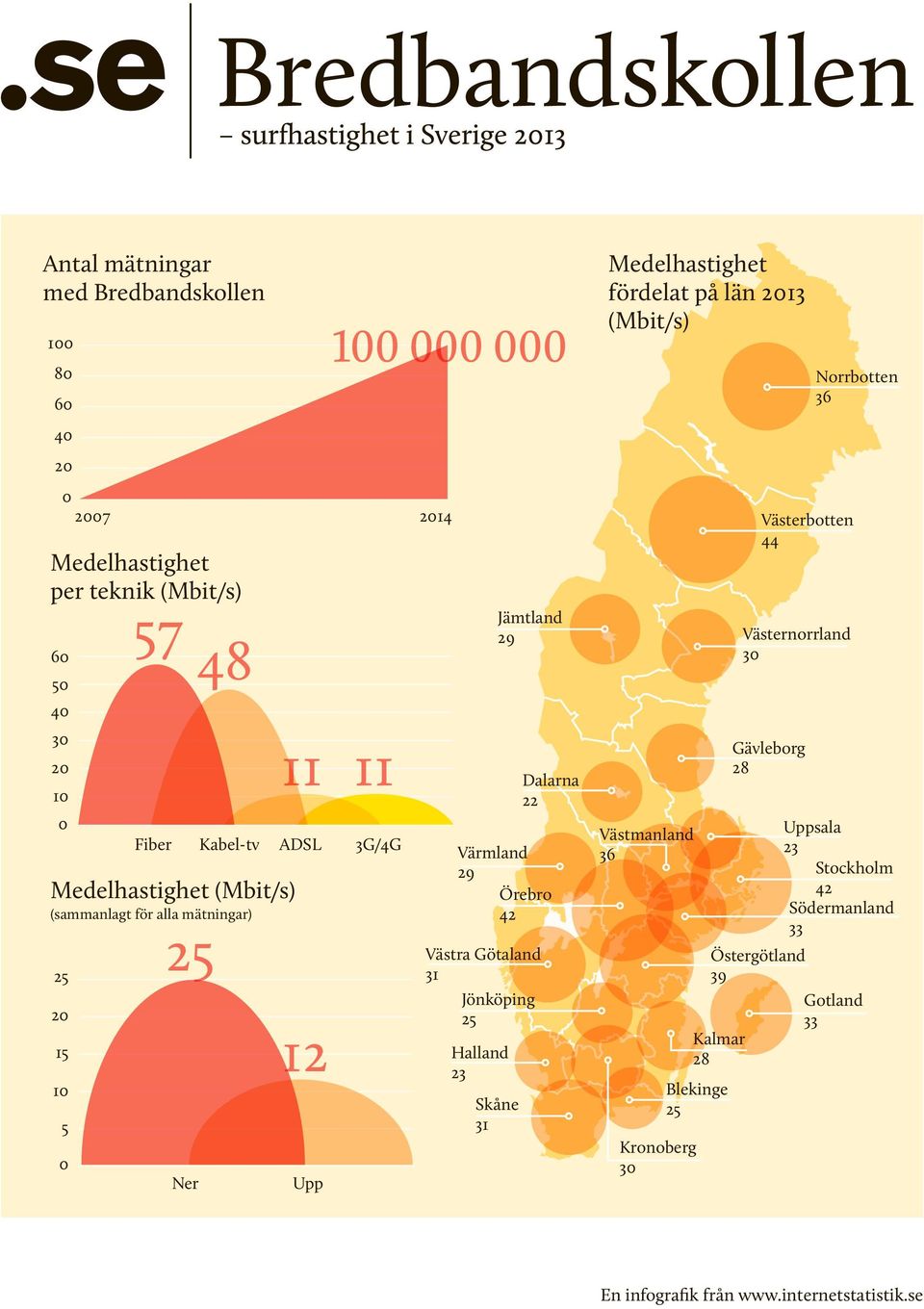 Jönköping 25 Halland 23 Jämtland 29 Skåne 31 Dalarna 22 Medelhastighet fördelat på län 2013 (Mbit/s) Västmanland 36 Kronoberg 30 Östergötland 39 Kalmar 28