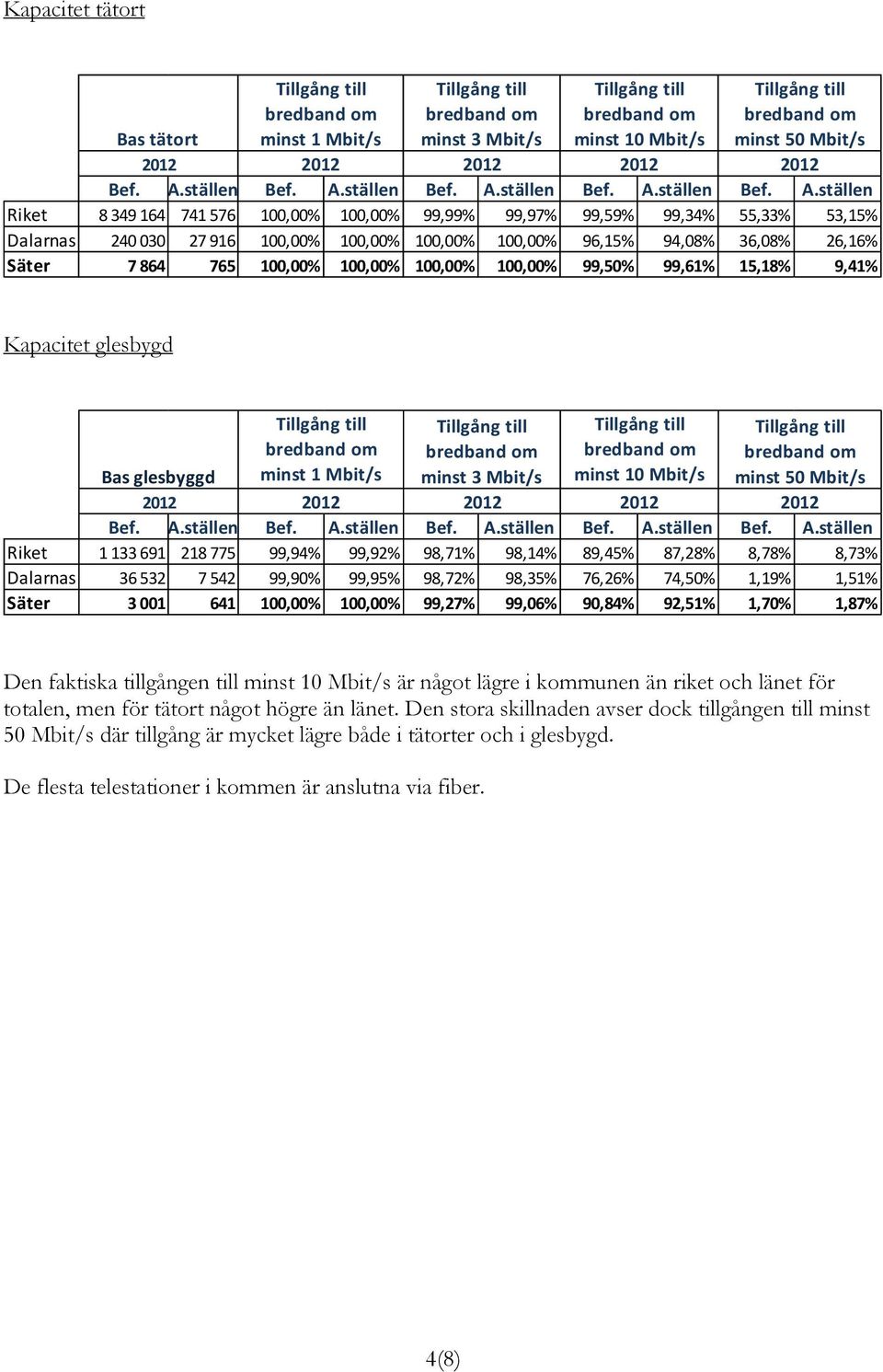 ställen Riket 8 349 164 741 576 100,00% 100,00% 99,99% 99,97% 99,59% 99,34% 55,33% 53,15% Dalarnas 240 030 27 916 100,00% 100,00% 100,00% 100,00% 96,15% 94,08% 36,08% 26,16% Säter 7 864 765 100,00%