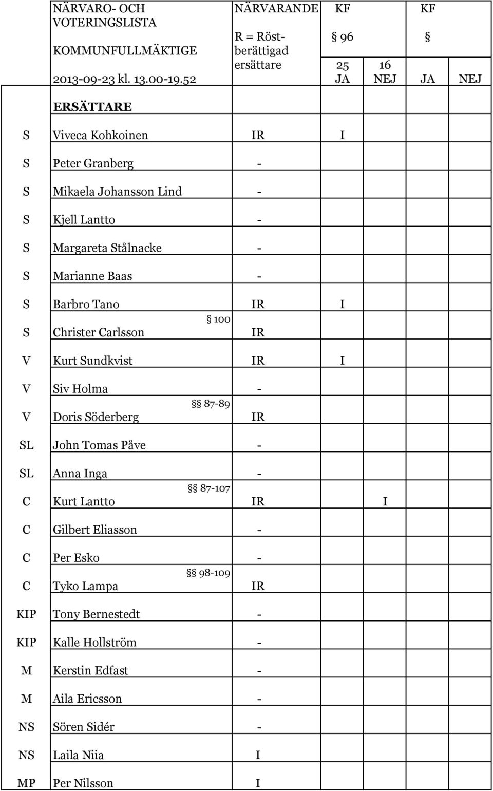 Barbro Tano IR I 100 S Christer Carlsson IR V Kurt Sundkvist IR I V Siv Holma - 87-89 V Doris Söderberg IR SL John Tomas Påve - SL Anna Inga - 87-107 C Kurt