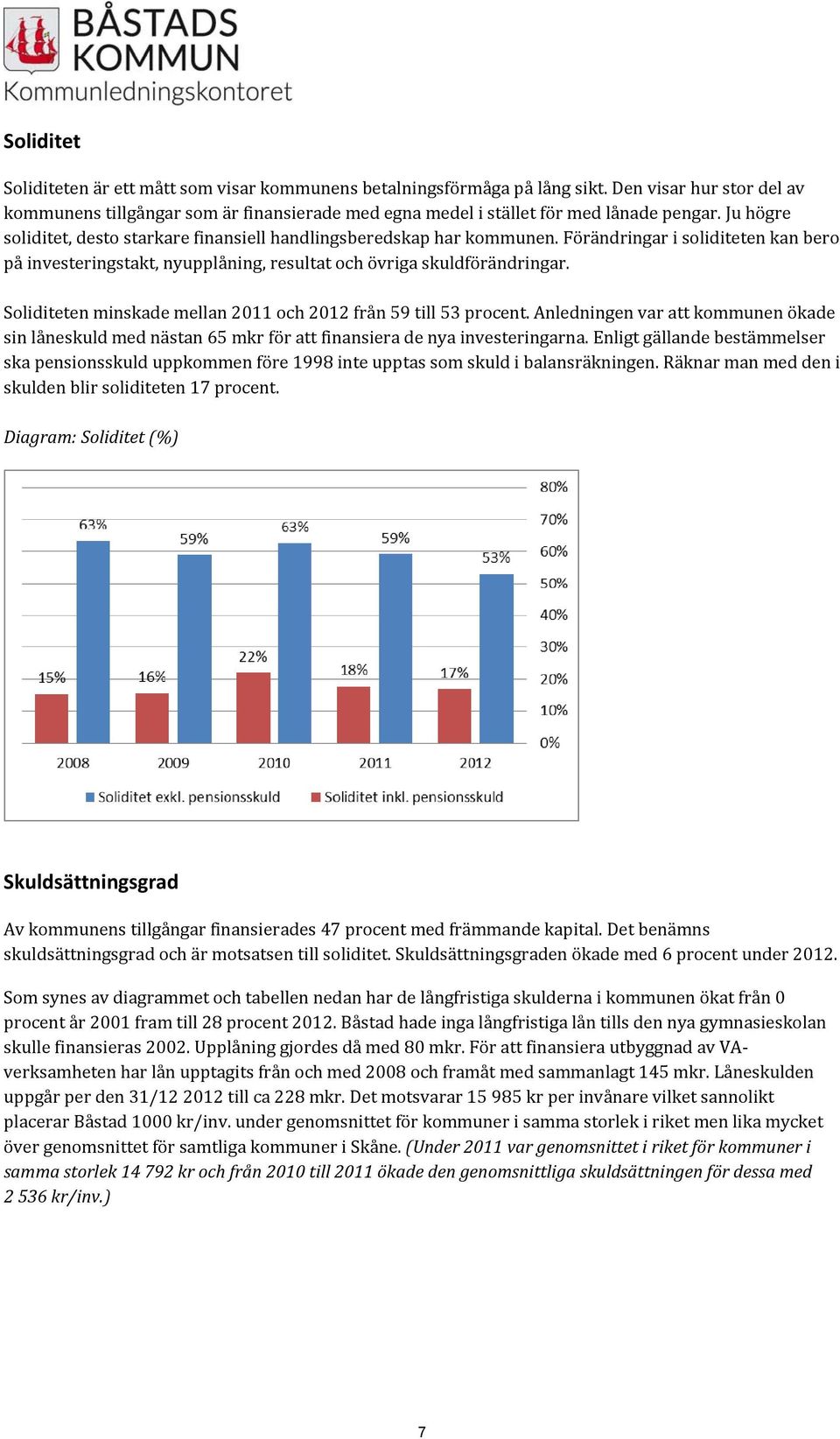 Soliditeten minskade mellan 2011 och 2012 från 59 till 53 procent. Anledningen var att kommunen ökade sin låneskuld med nästan 65 mkr för att finansiera de nya investeringarna.