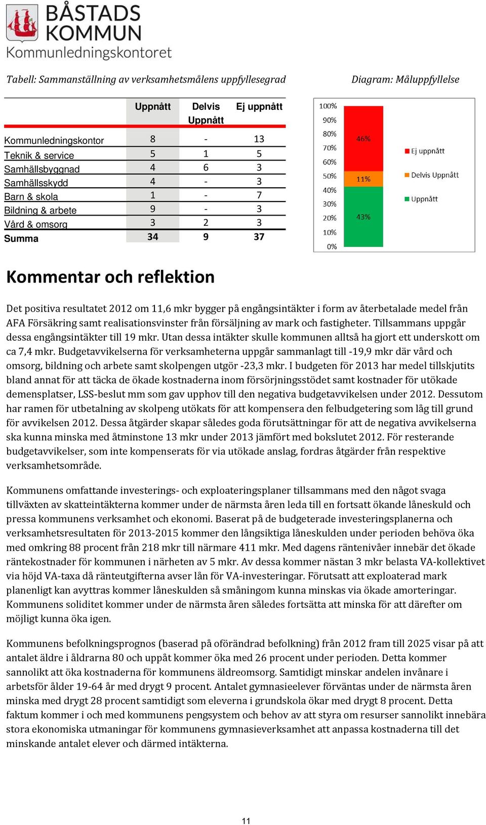 återbetalade medel från AFA Försäkring samt realisationsvinster från försäljning av mark och fastigheter. Tillsammans uppgår dessa engångsintäkter till 19 mkr.